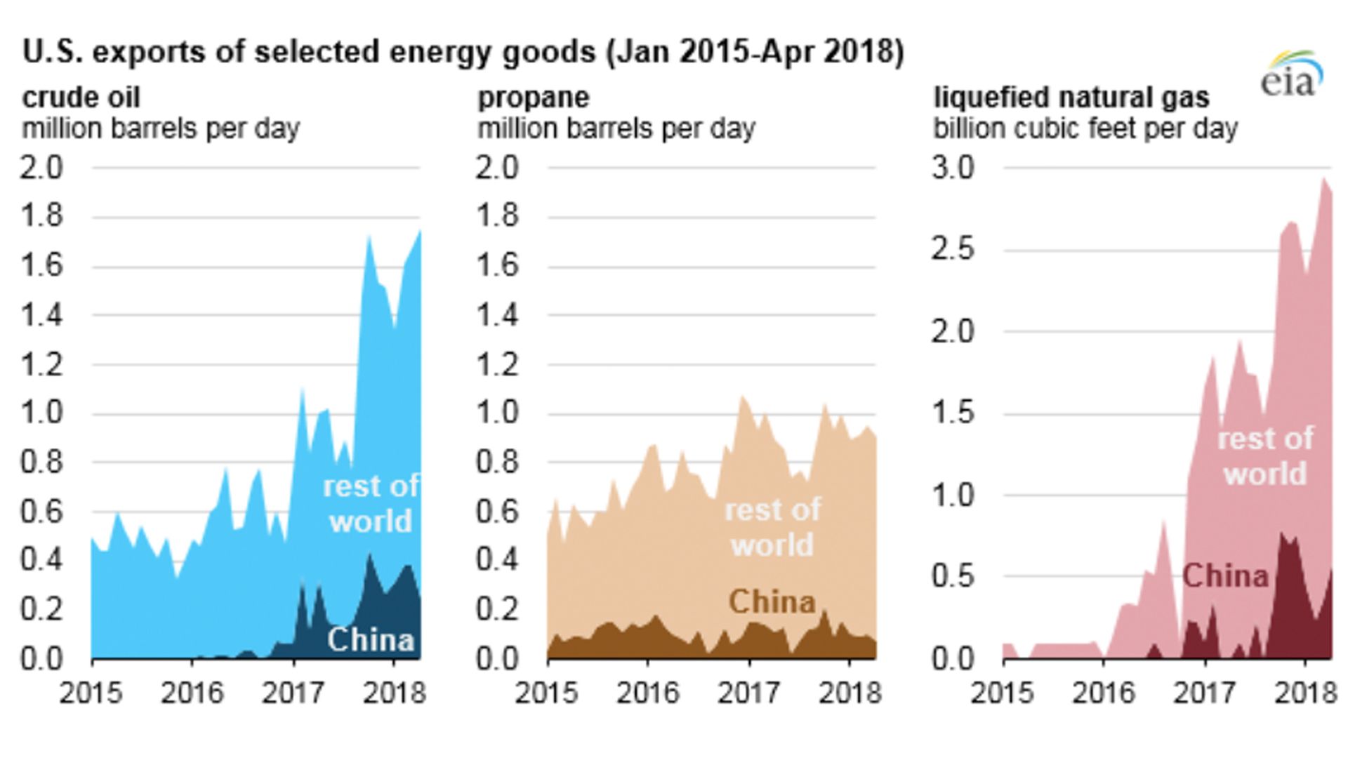 Charts of US energy exports to China