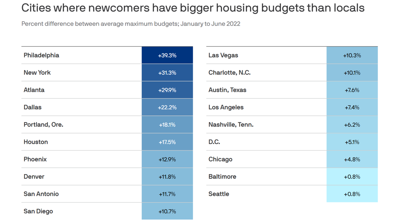 Seattle newcomers have slightly bigger housing budgets than locals