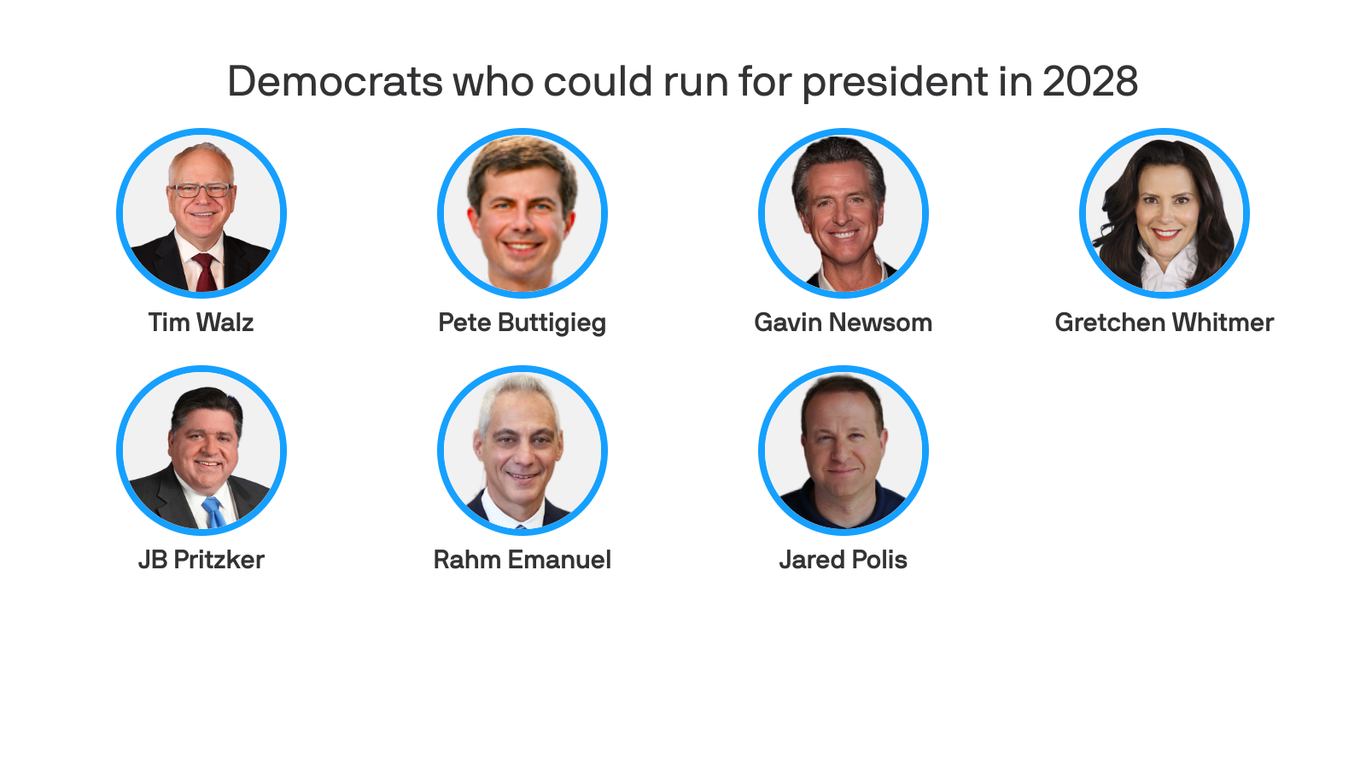 Democrats eyeing 2028 presidential bids: Newsom, Walz, Buttigieg in  contention