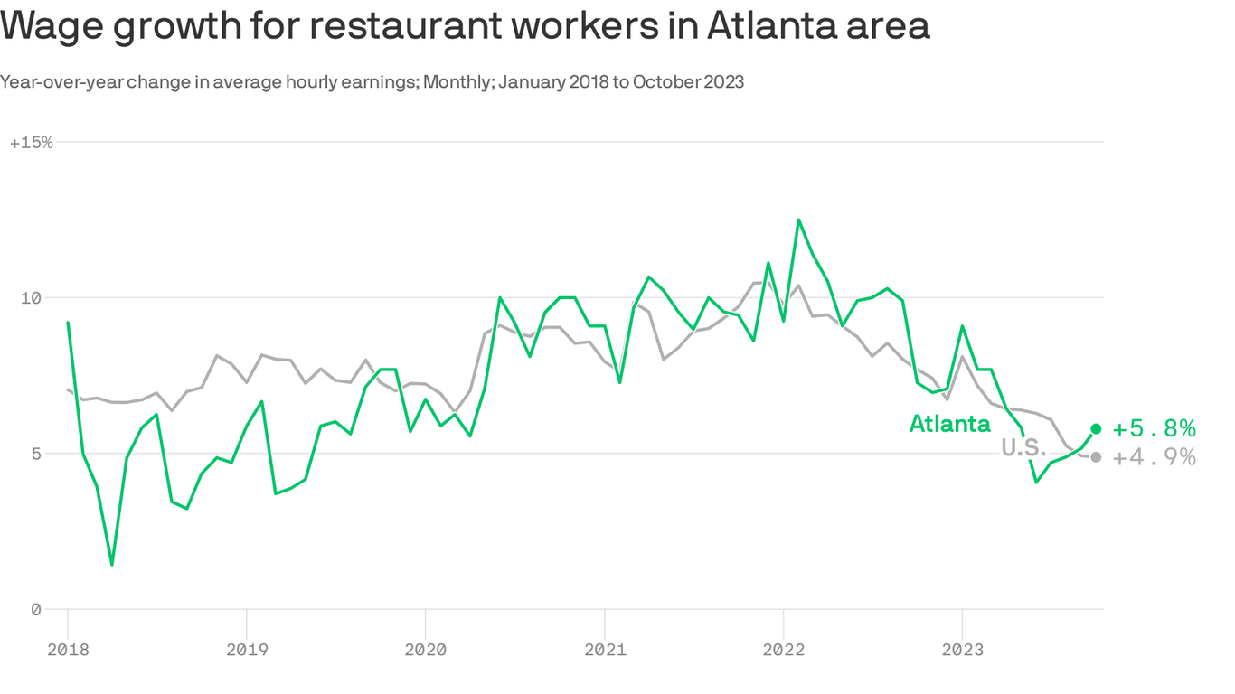 Atlanta restaurant wage growth fares better than U.S. average Axios