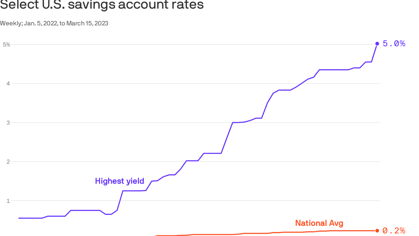 Many Americans are still earning rock-bottom rates on their savings