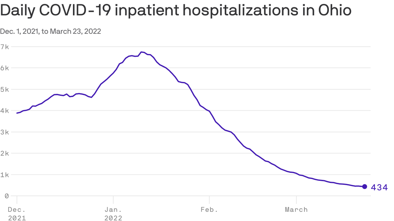 Ohio's COVID cases, hospitalizations still declining Axios Columbus