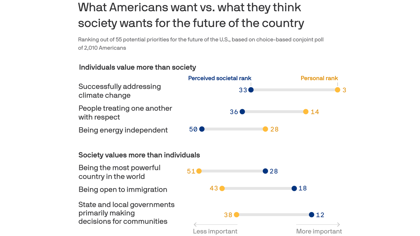 Americans agree about more issues than they realize