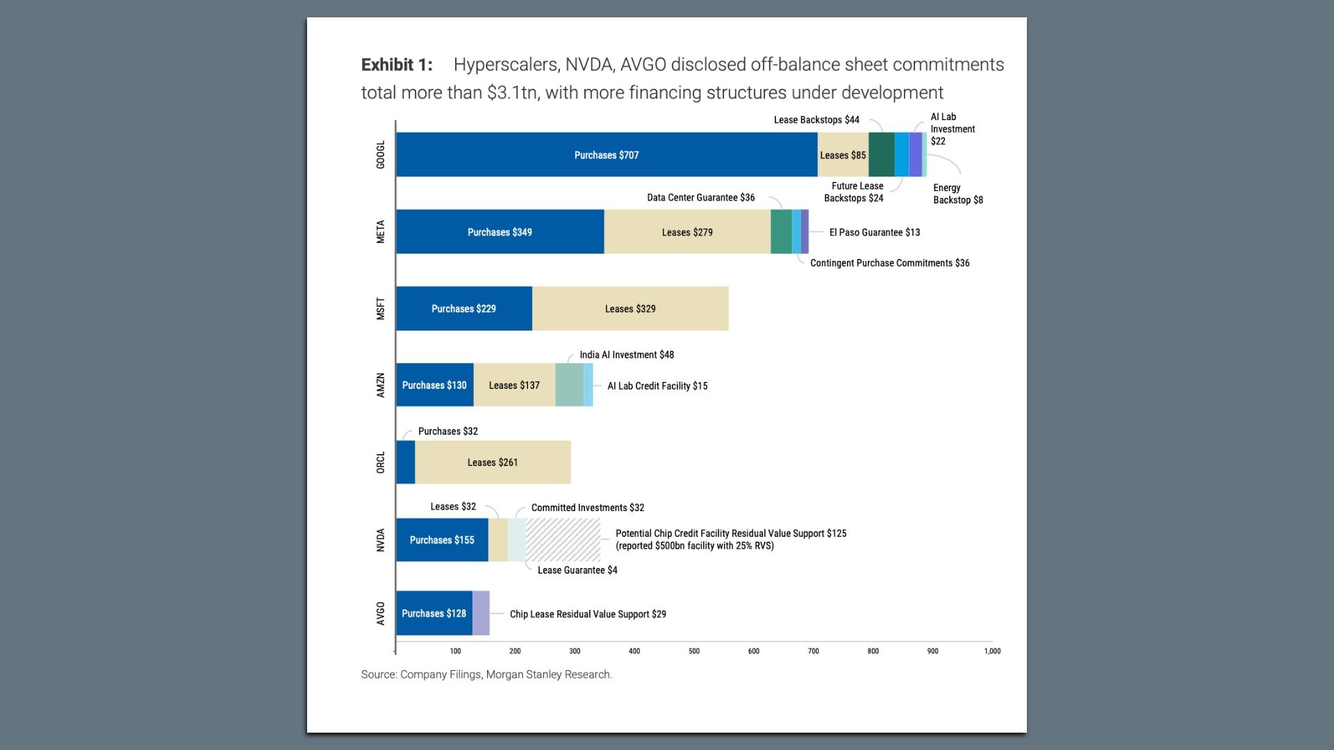 Exhibit chart of off-balance sheet commitments by hyperscalers (GOOGL, META, MSFT, AMZN, ORCL, NVDA, AVGO): horizontal Purchases and Leases bars with small add-ons (AI Lab).