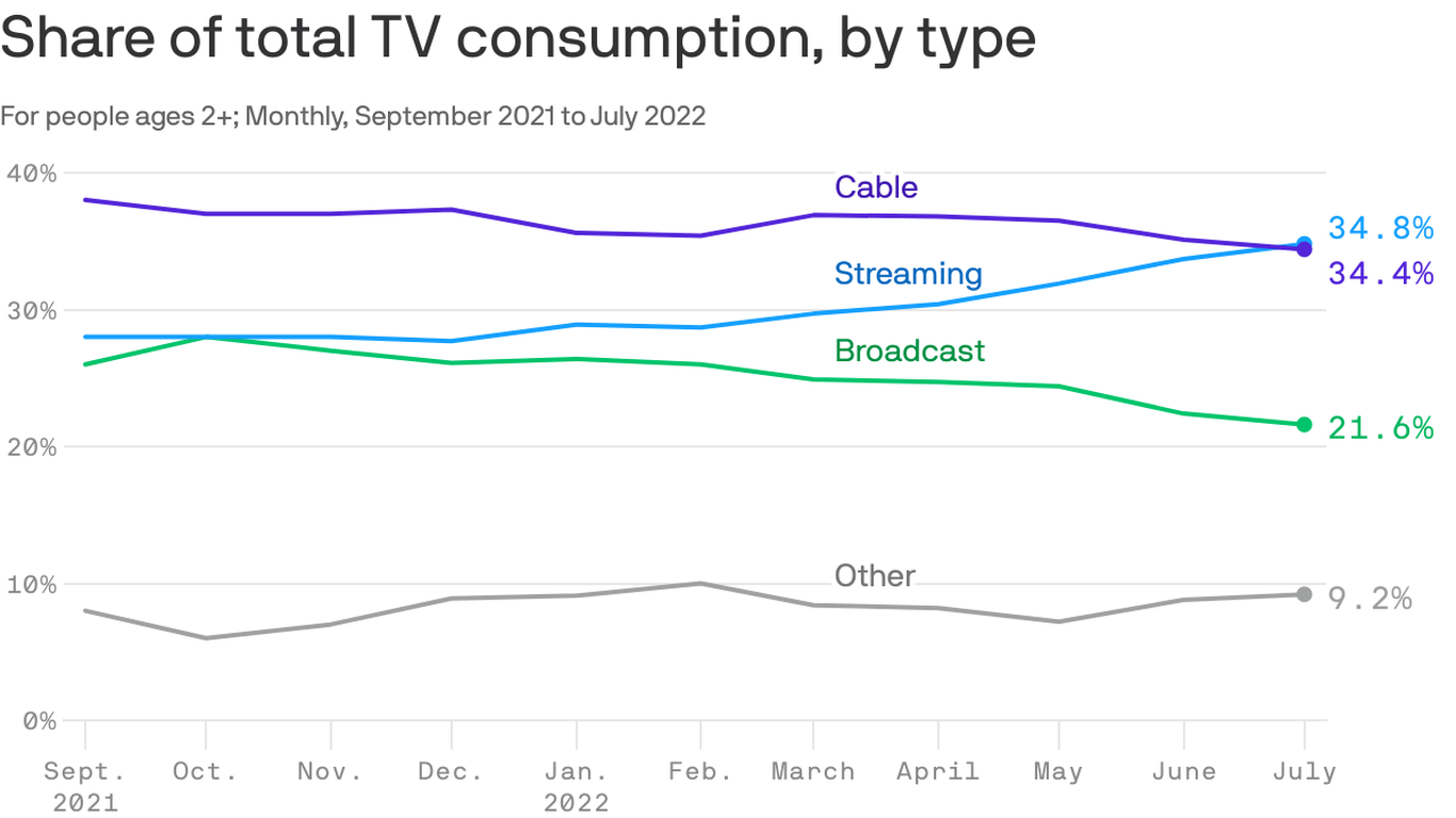 Streaming surpasses cable as top way to consume TV