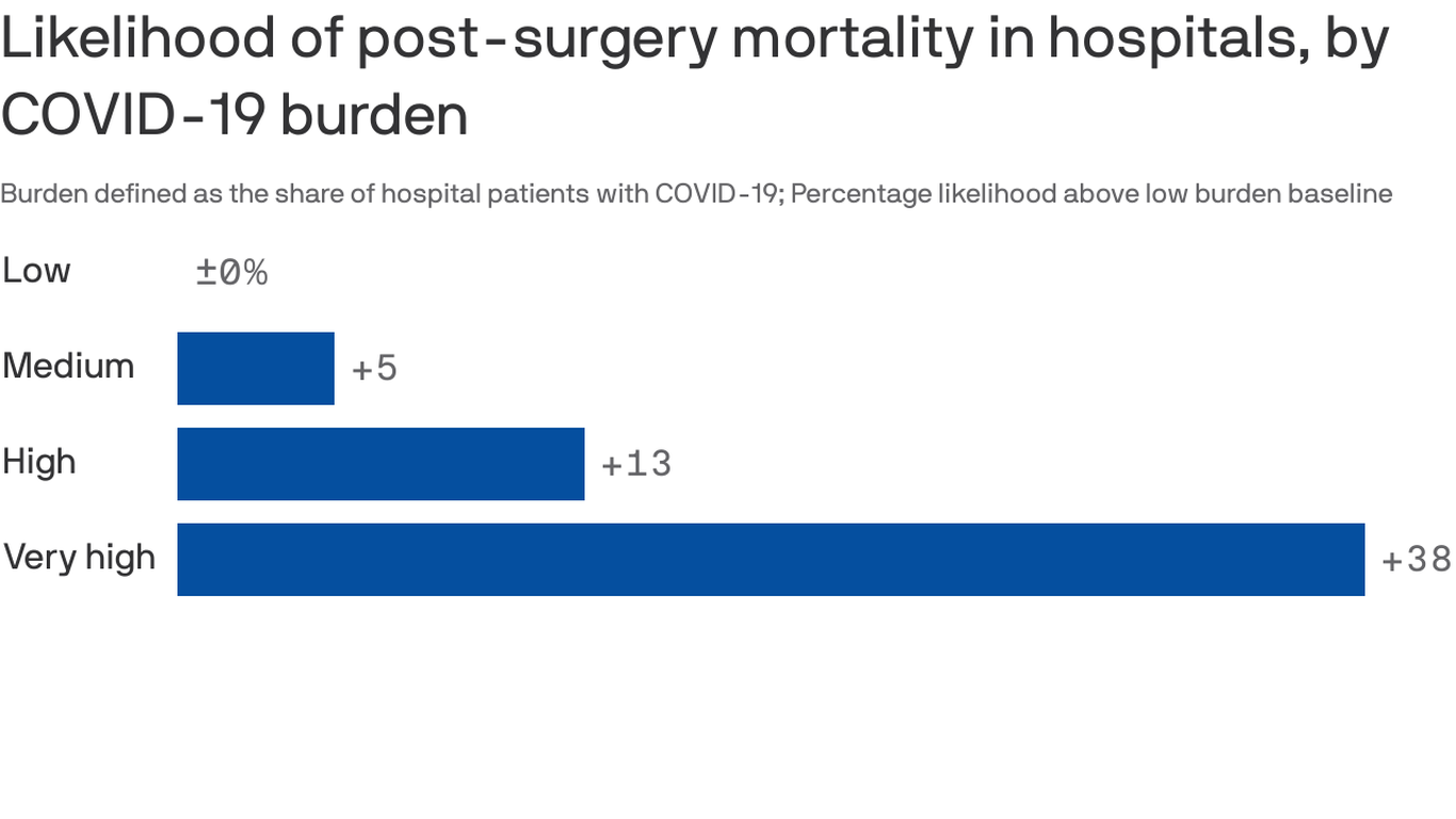 hospitals-with-more-covid-patients-had-higher-mortality-rates-among