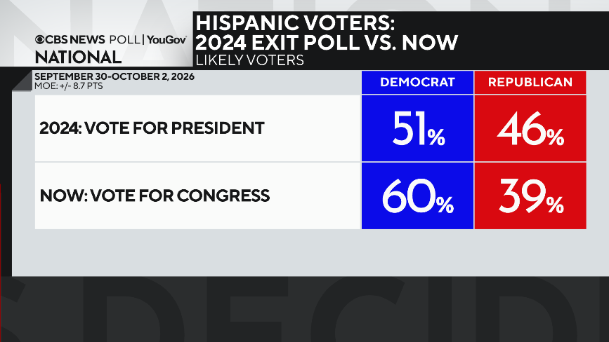 This CBS News/YouGov survey was conducted with a nationally representative sample of 2,166 U.S. adults interviewed between September 30-October 2, 2026. The margin of error for the total sample is Β±2.5 points.