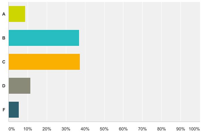 grading-charlotte-dating-scene