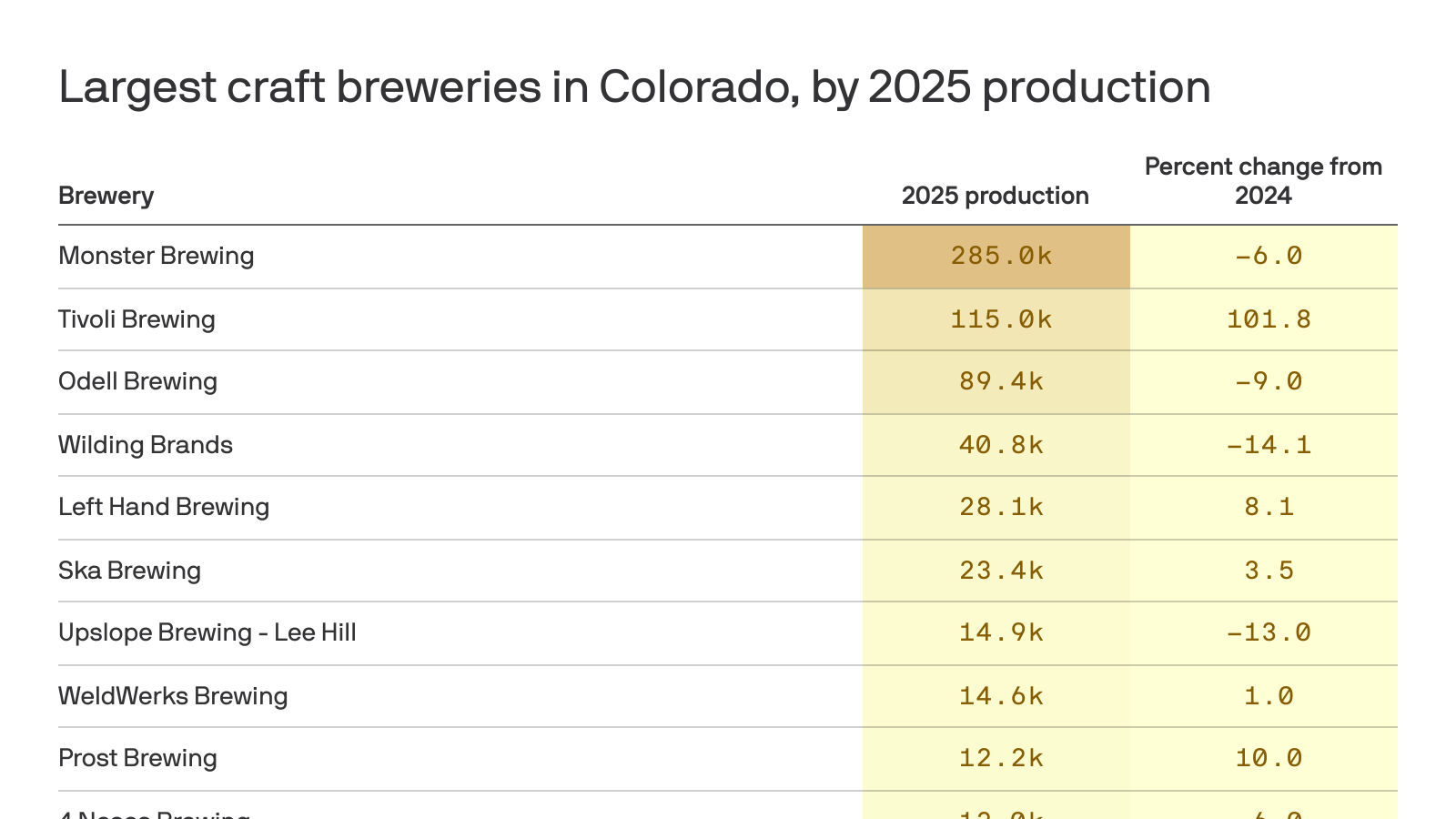 axios.com - John Frank - Who's hot (and who's not) in Colorado's beer scene