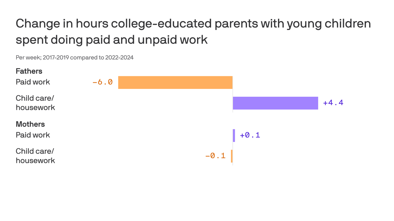 College-educated fathers are stepping it up at home