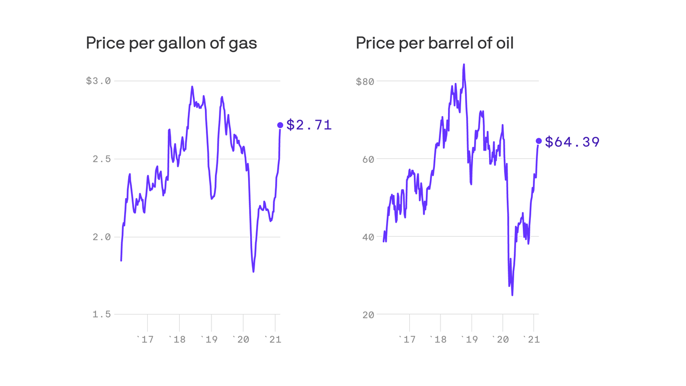 2021 Postpandemic high for gas prices
