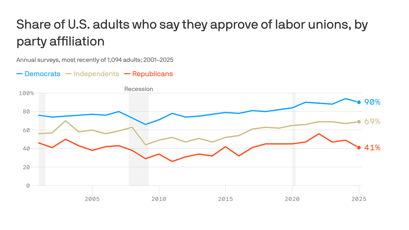 Republican support for unions plunged this year