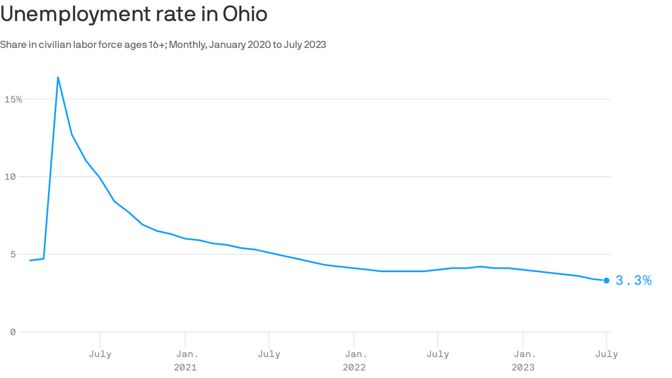 Ohio's unemployment rate reaches record low in July 2023 Axios Columbus