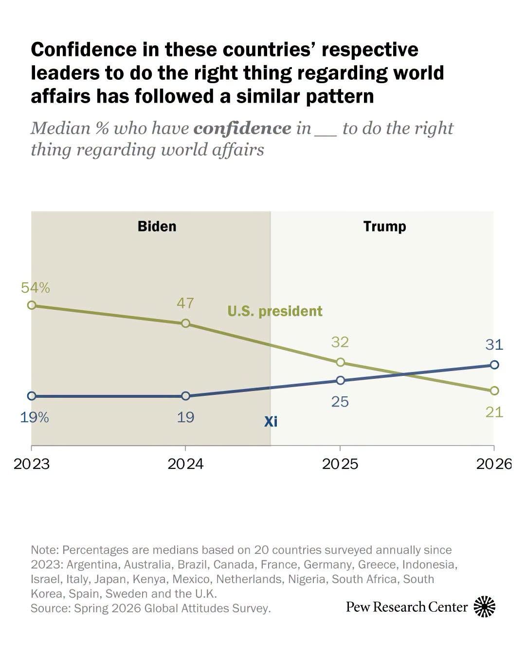 Graph showing how popular the US was under Biden vs Trump and the popularity of China's Xi during the 2 administrations. As the beige graph for US president slopes down, the blue for Xi slopes up.