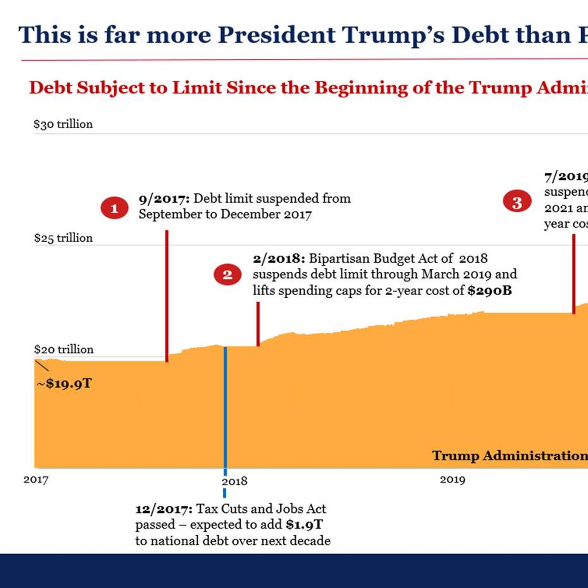 White House chart on national debt 