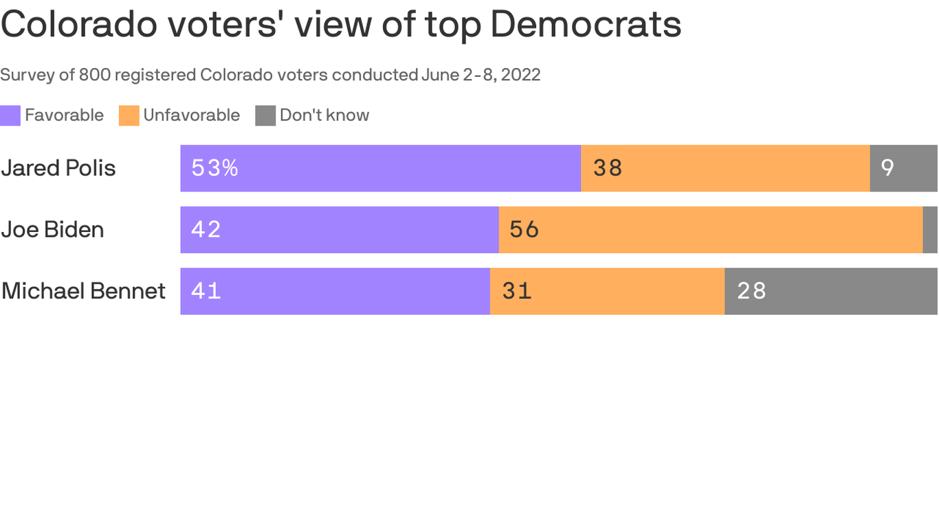 Where polls show Bennet and Polis stand in Colorado ahead of midterms – Axios Denver