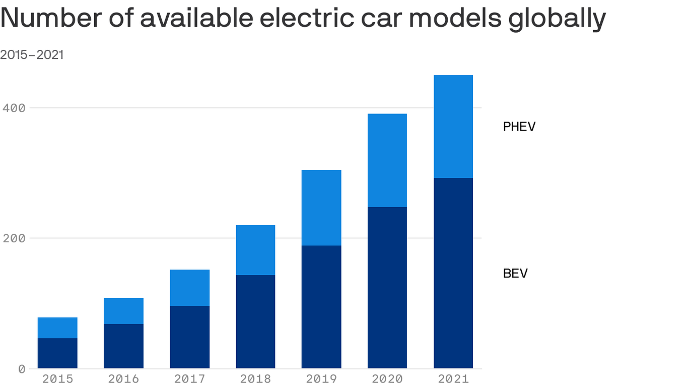 U.S. lags behind China and Europe on electric vehicles