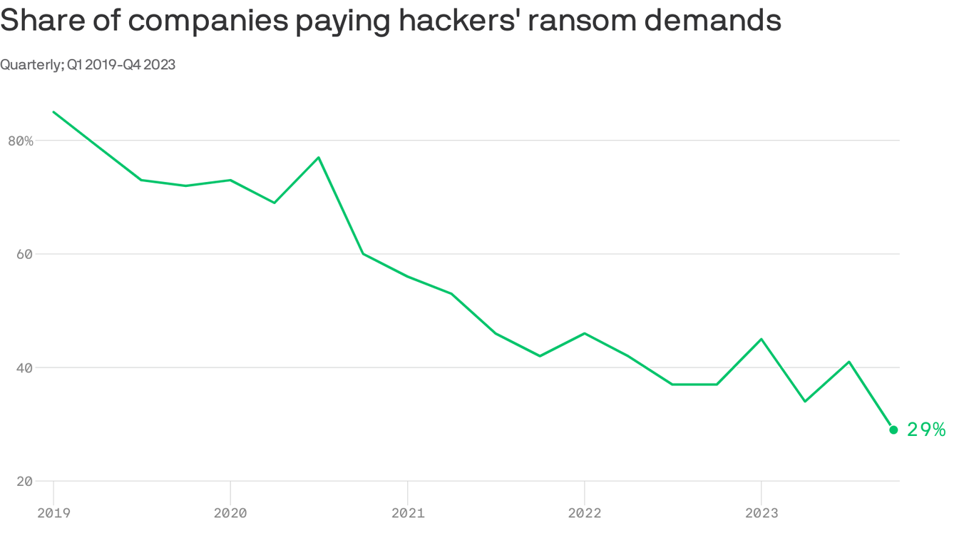 Paying Ransom Fewer companies are paying ransomware hackers: report