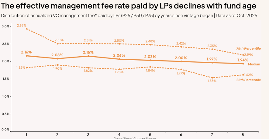 Effective VC fund management fees