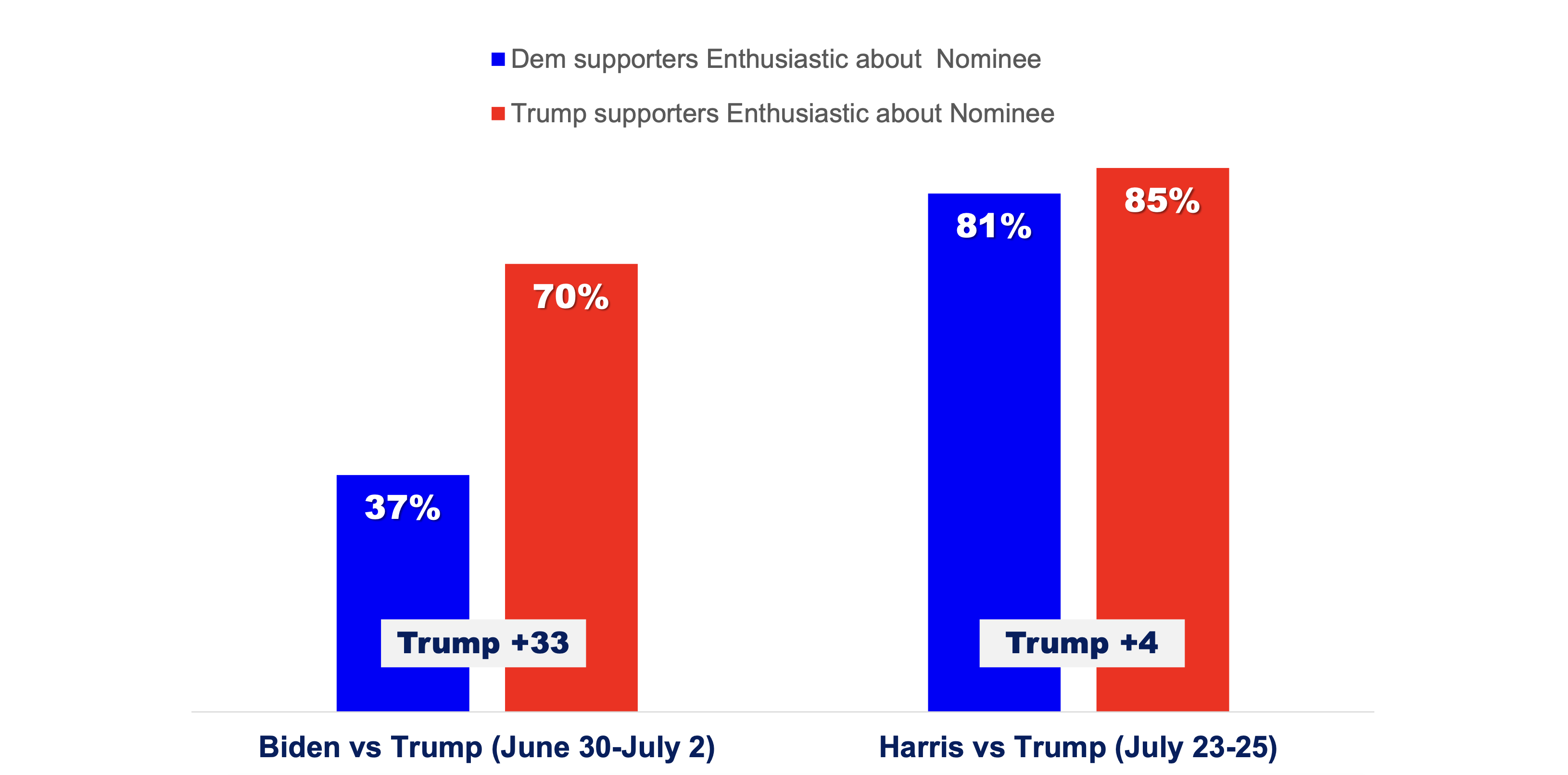 Bar charts showing Biden/Harris enthusiasm