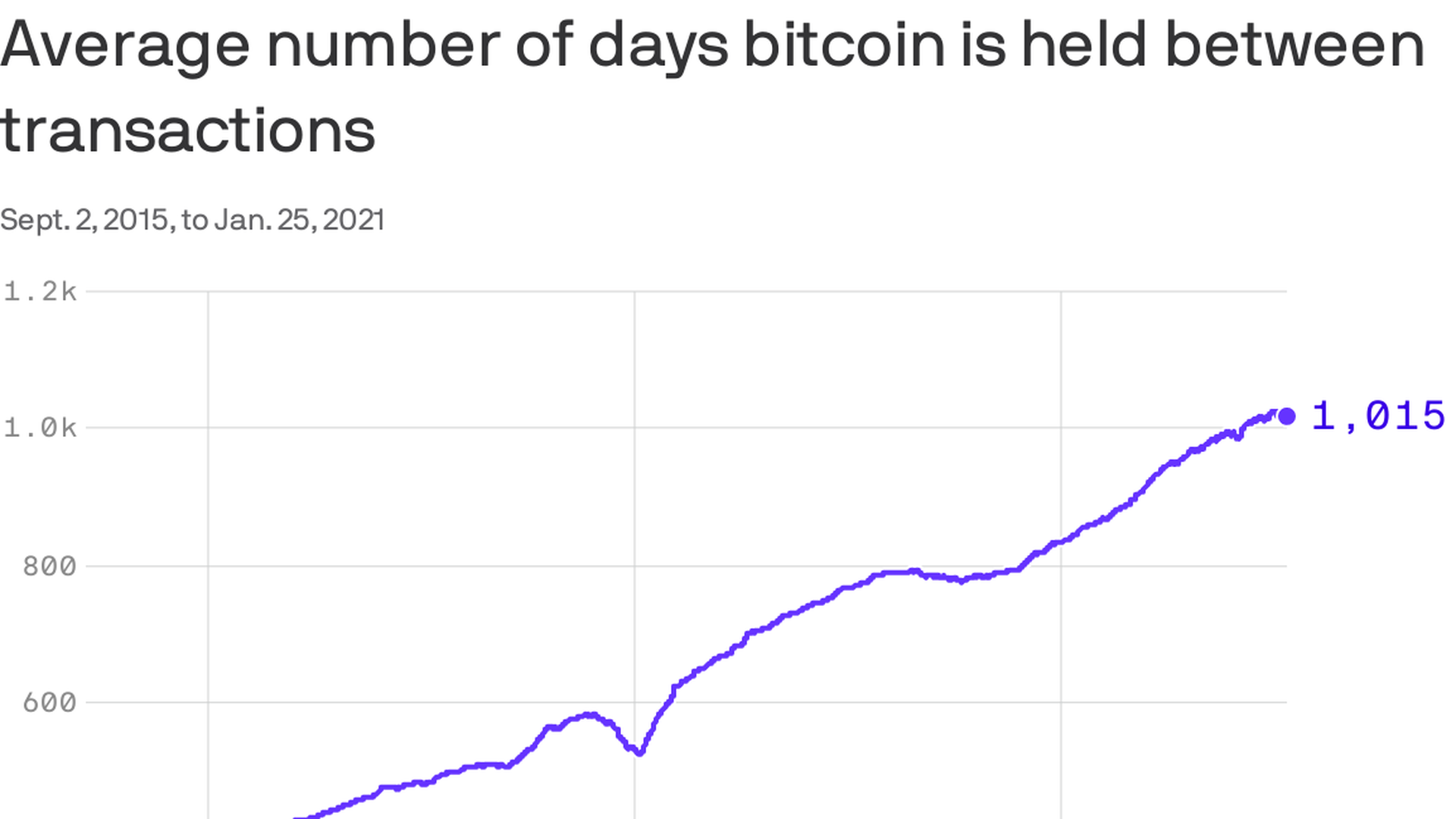 Ο Bitcoin δεν είναι άξιος