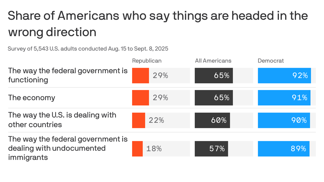 Most Americans say U.S. on wrong track on economy, immigration and more: poll