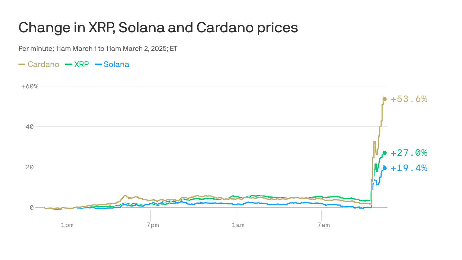Trump tags five coins for crypto reserve, sparking $300 billion rally