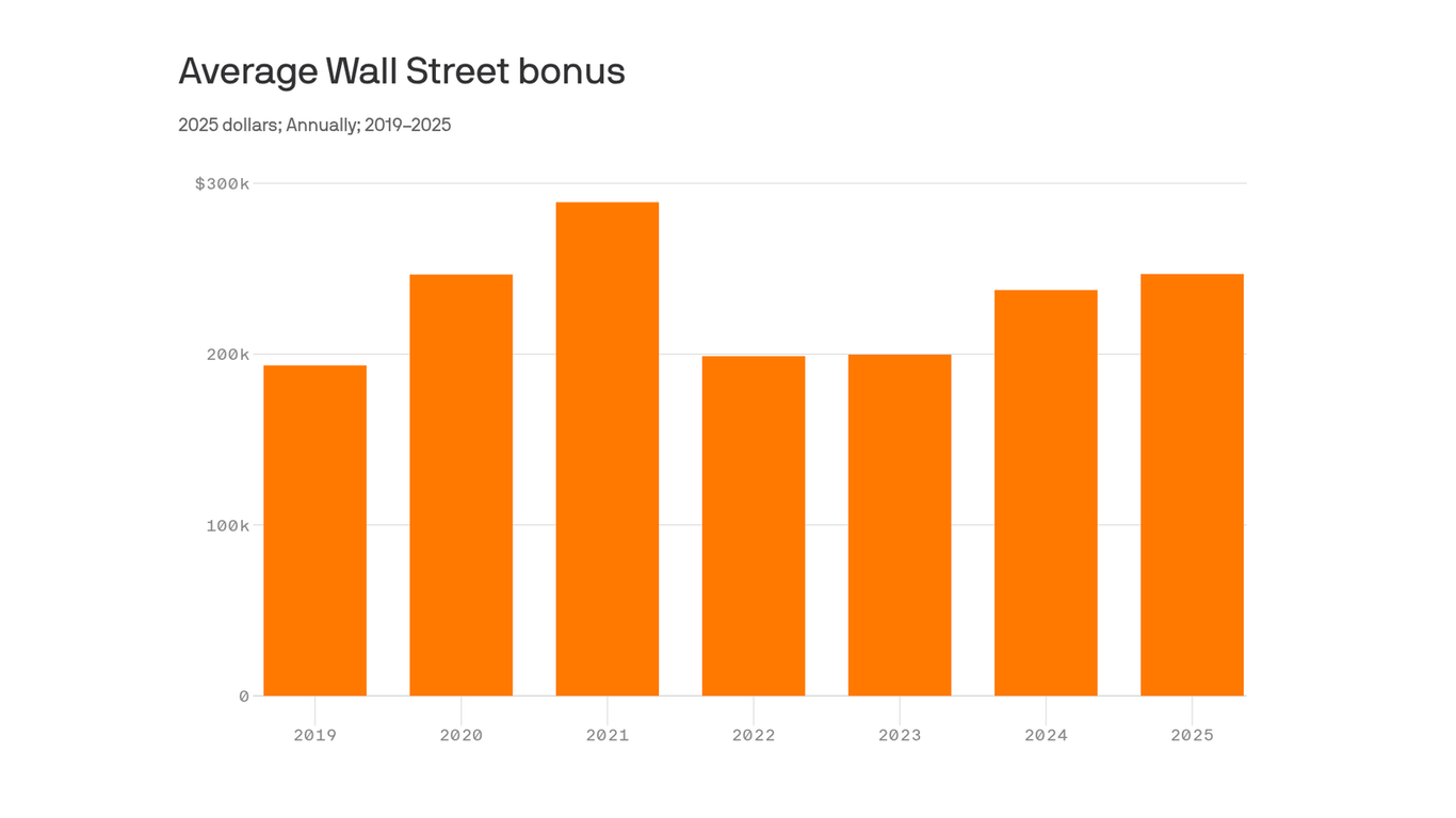 Wall Street bonus bonanza