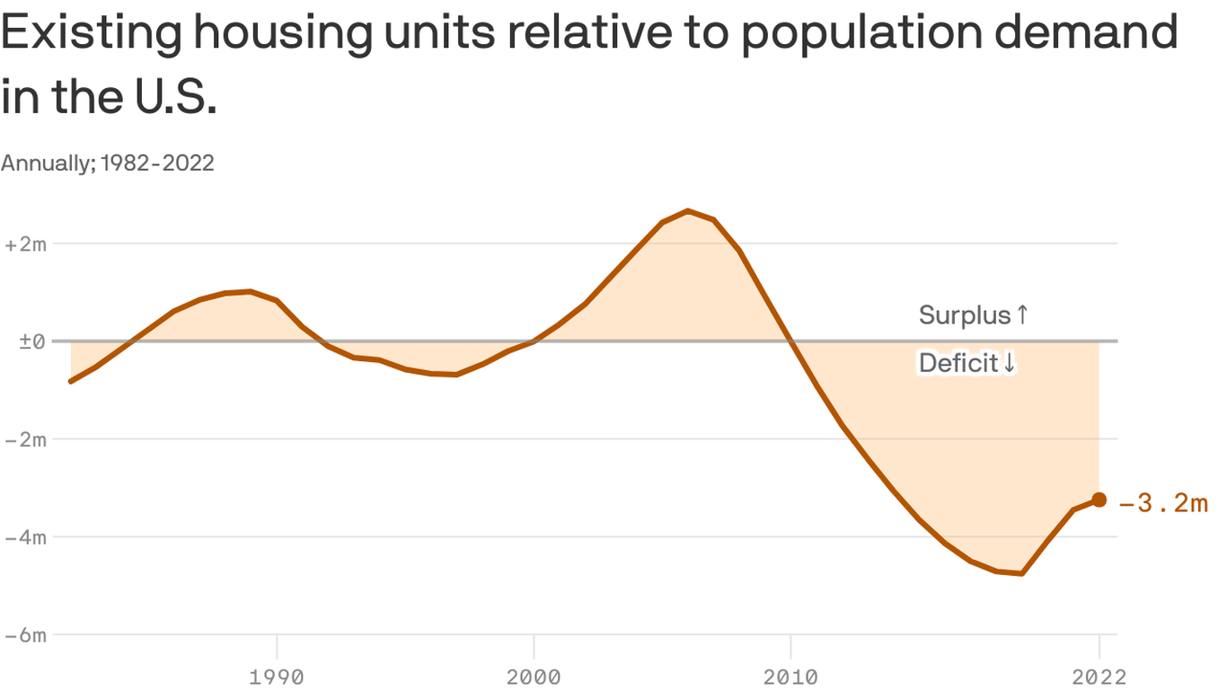 Why houses are so expensive, explained in one chart