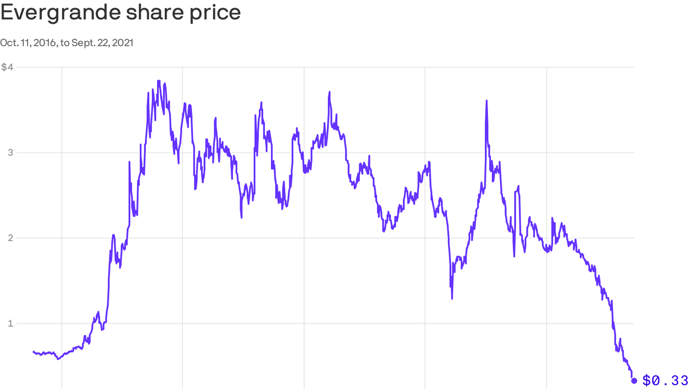 Evergrande's share price collapse: The world's biggest no-big-deal default