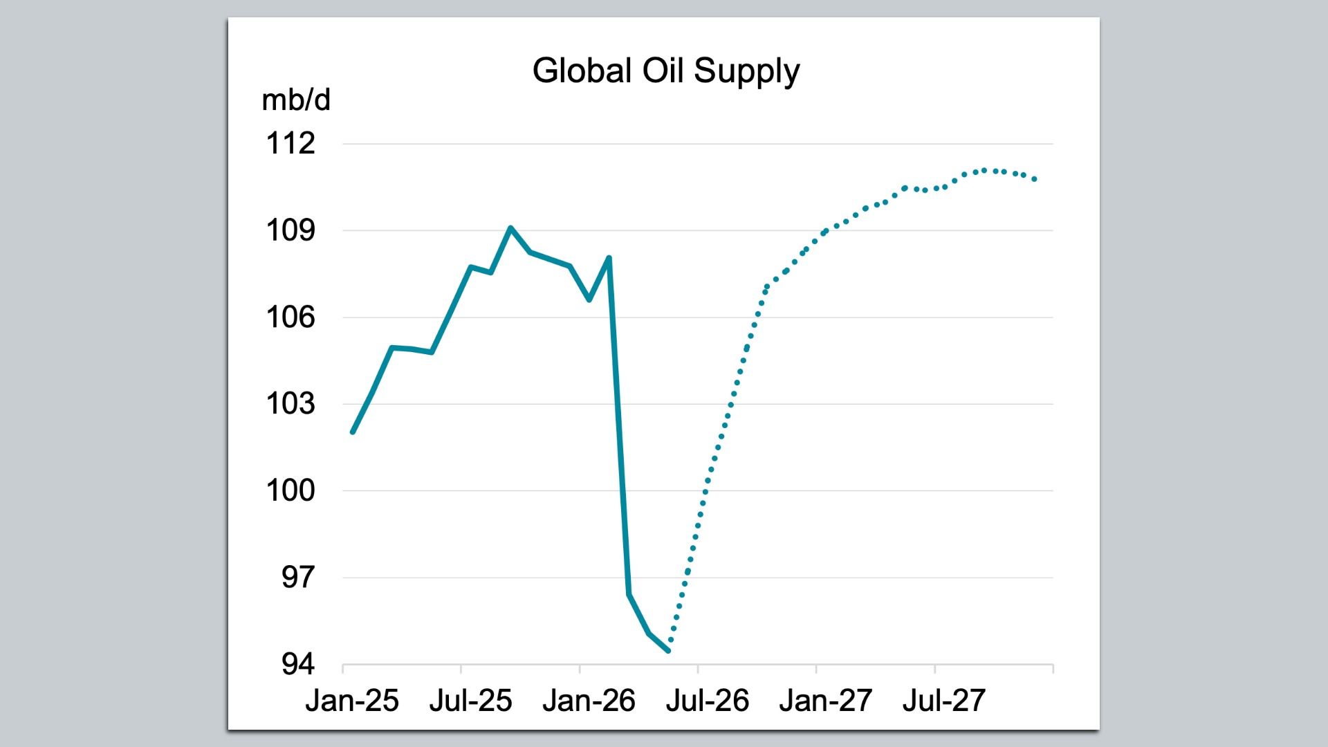 Chart showing a major oil supply decline due to the Iran crisis, followed by a large revival as flows resume