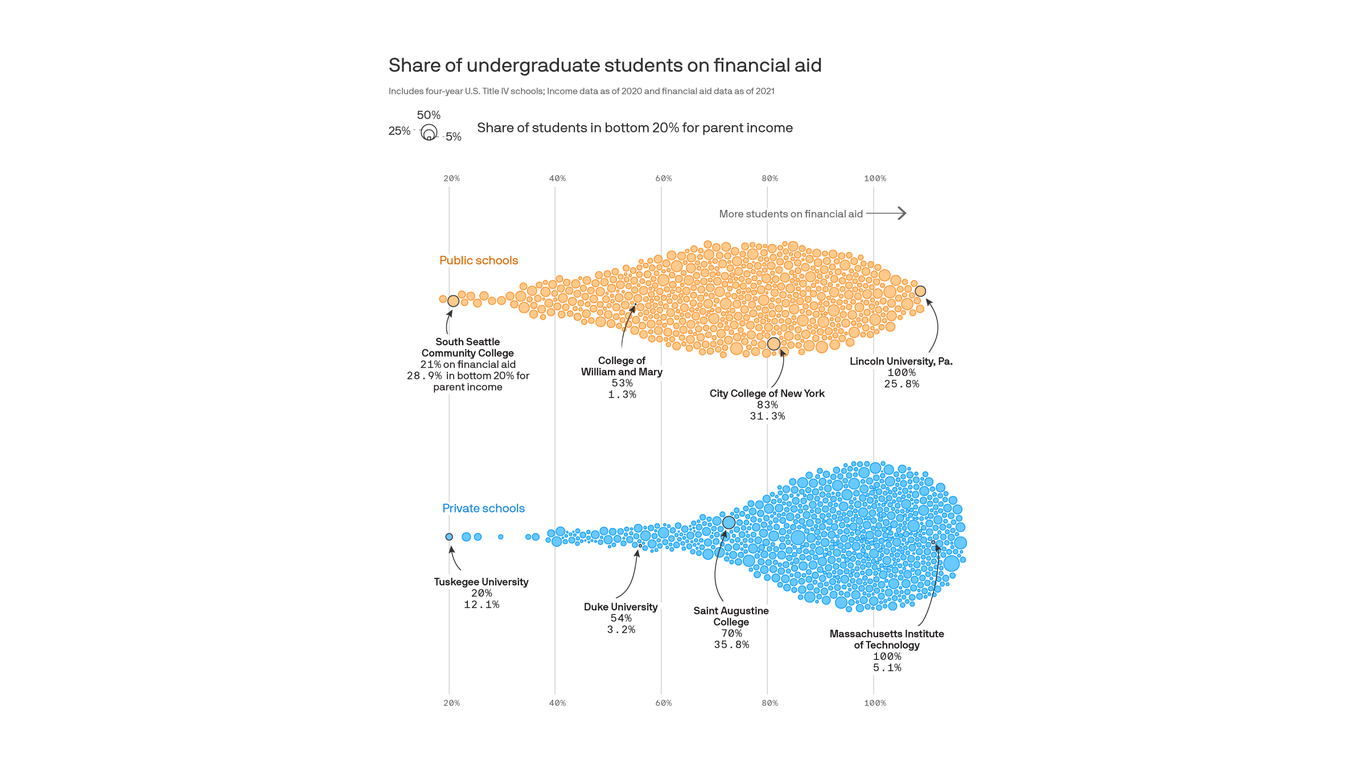 more-students-get-financial-aid-at-private-schools-than-public