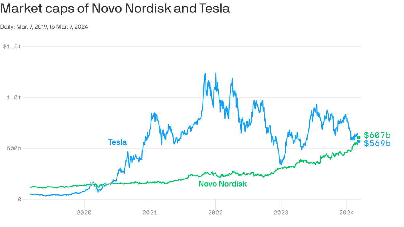 Ozempic Maker Novo Nordisk Surges On New Obesity Drug Trial Results   1709911050811 