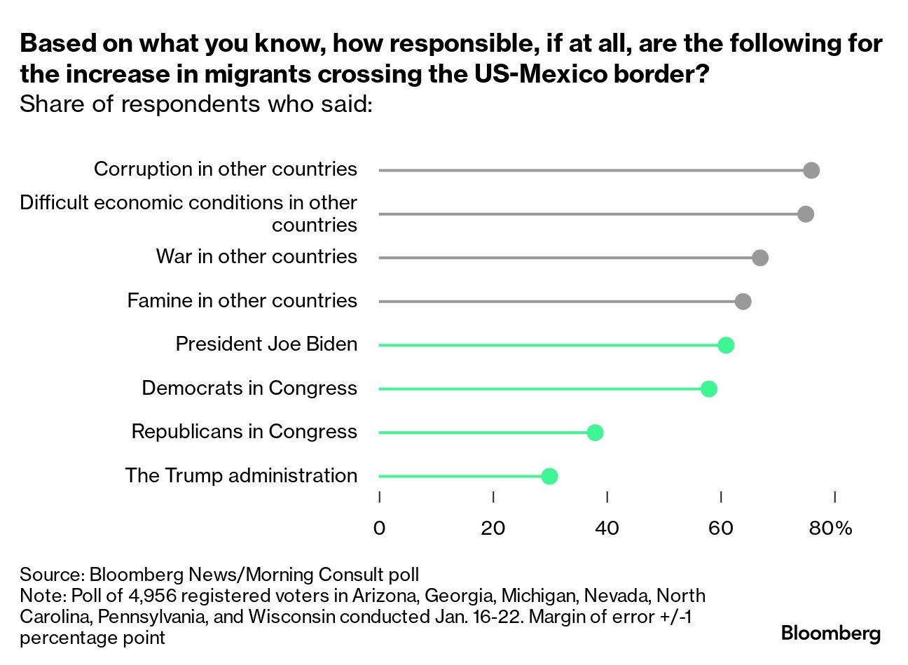 Six in 10 swing-state voters say President Joe Biden bears responsibility for a surge in migrants at the US-Mexico border.