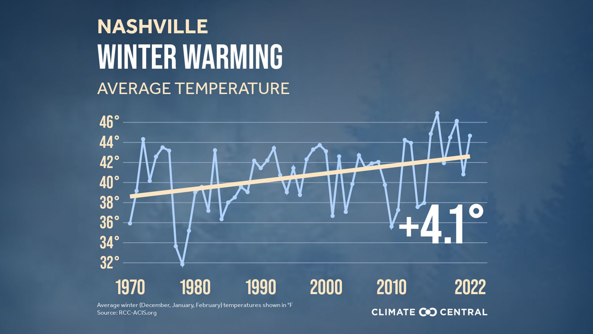 A chart showing winter temperatures in Nashville overtime, with a trend line showing a steady increase.