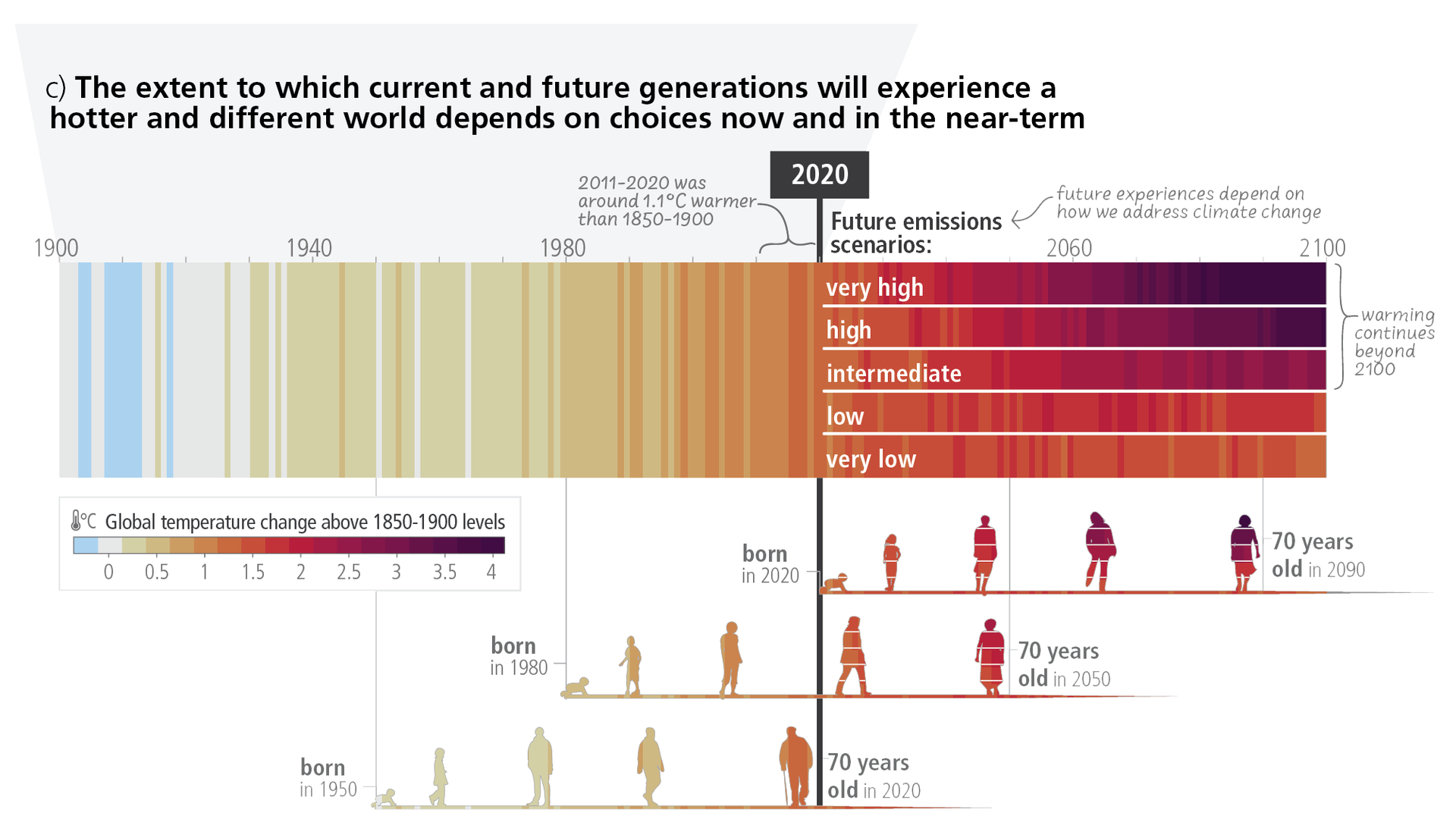 Climate change data visualization showing warming to date, future projected warming depending on our choices, and different human generations' levels of warming.