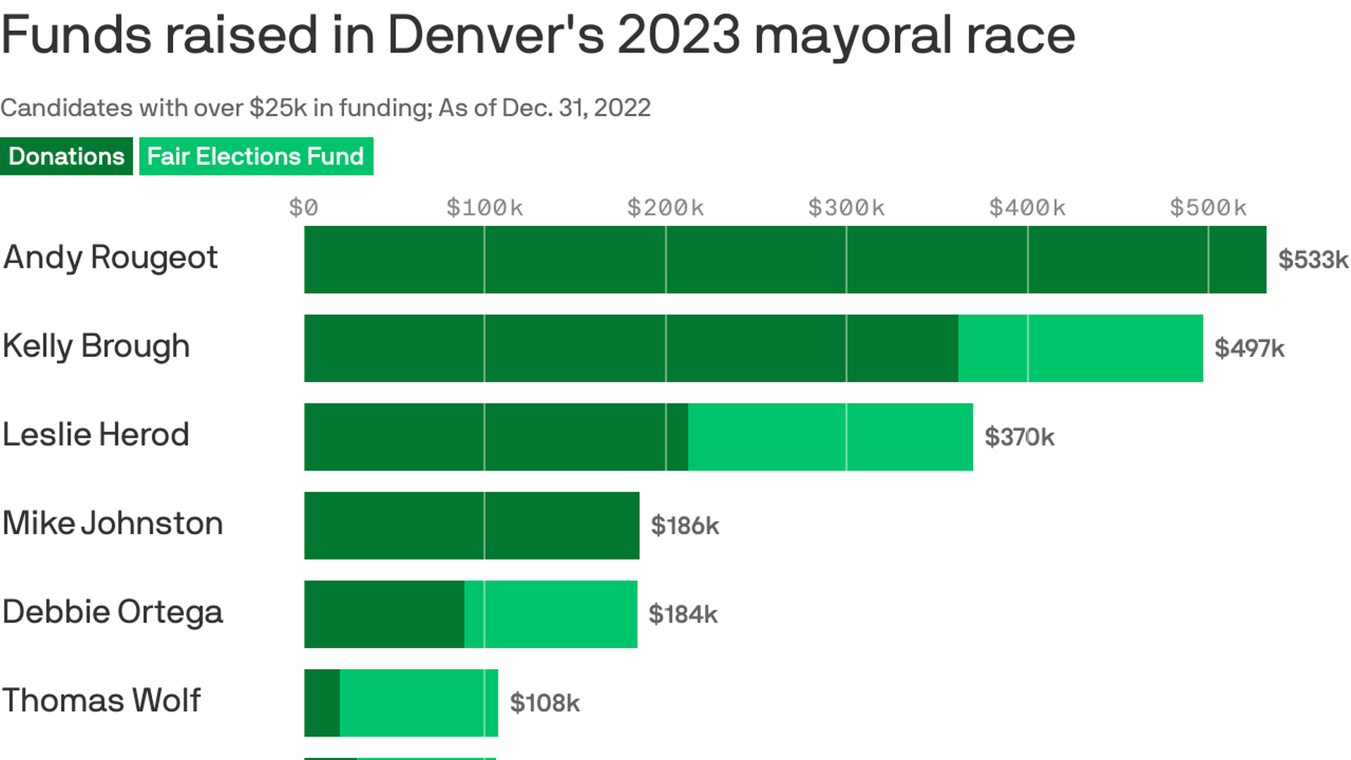 Future of Denver Broncos stadium splits mayoral candidates - Axios