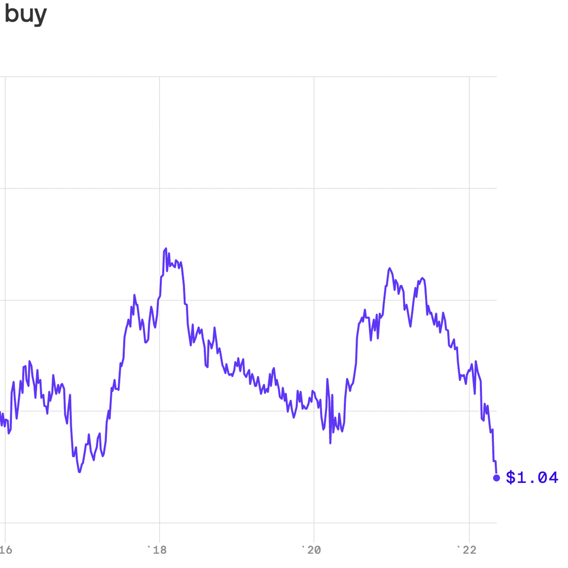 A chart showing how many U.S. dollars 1 euro will buy