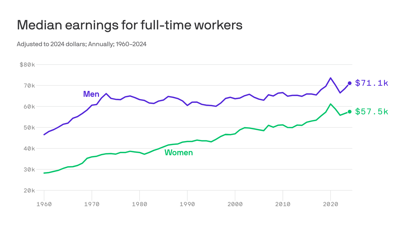 The gender pay gap is getting wider, reversing progress - Axios
