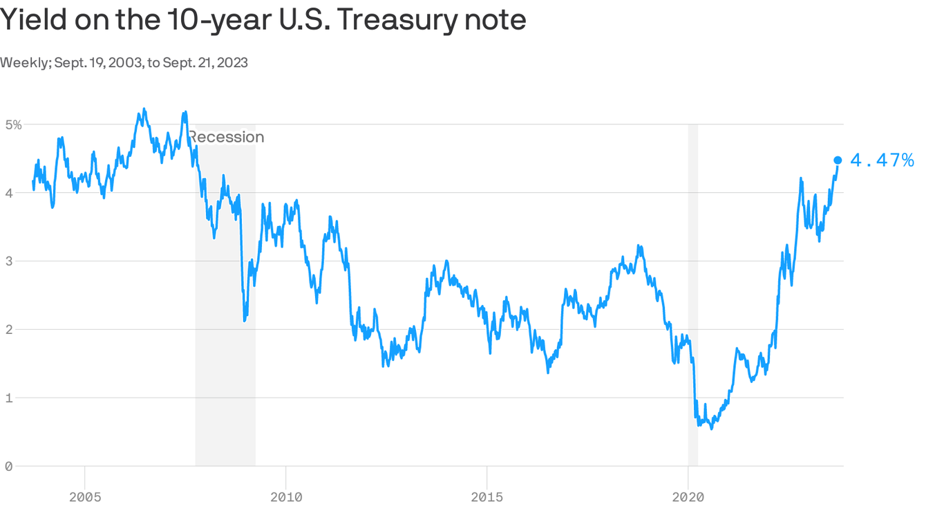 Benchmark Treasury yields hit 16-year high