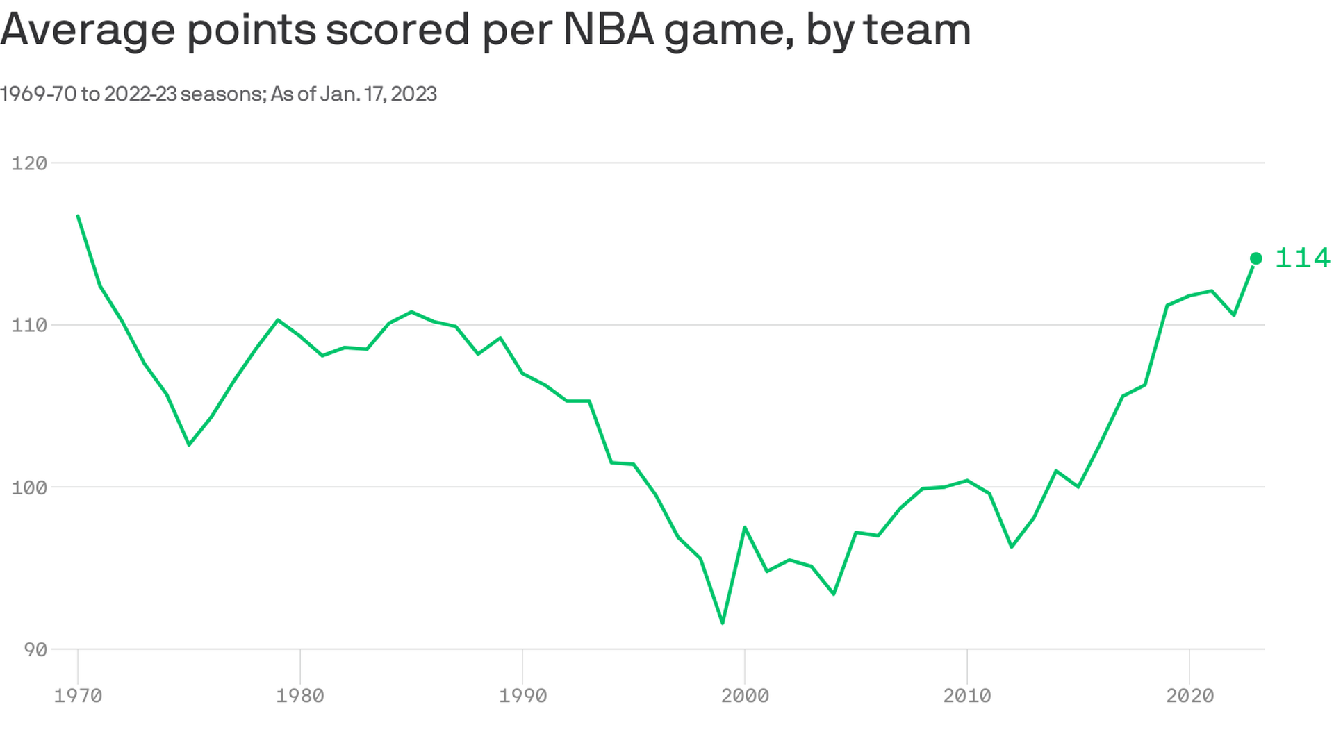 Line chart showing average points scored per NBA game, by team 
