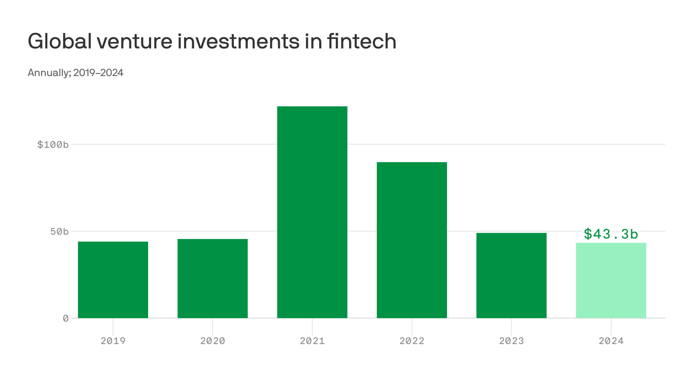 VC funding to fintech slowed 11.6% in 2024, falling below 2019