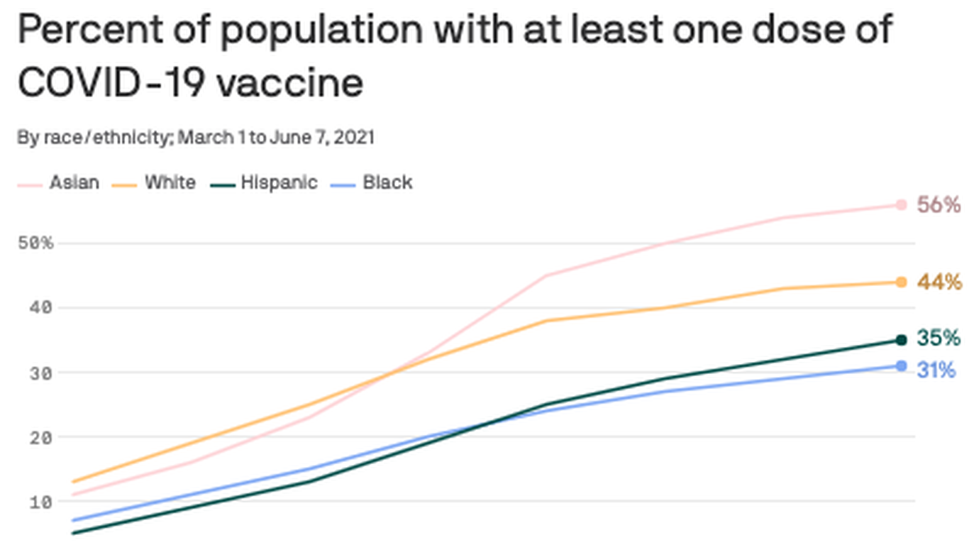 U.S. racial vaccine disparities persist