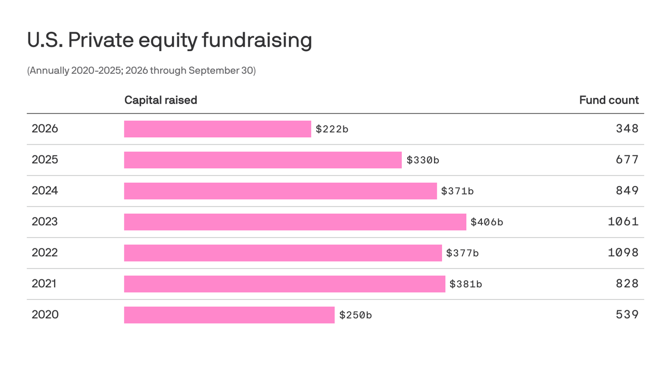 Private equity's dealmaking engine sputters