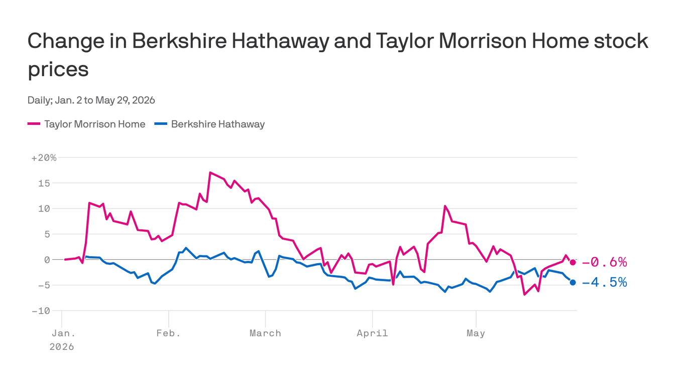 Berkshire Hathaway makes its first big post-Buffett deal
