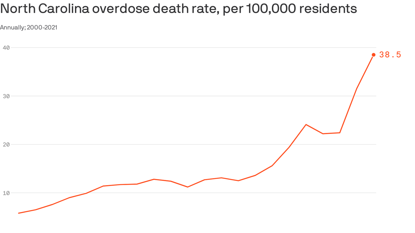 NC politicians want harsher punishments for trafficking opioids