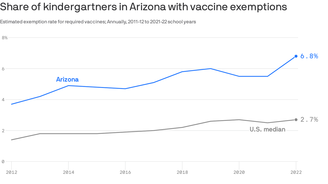 Arizona among highest kindergarten vaccine exemption rates in U.S ...