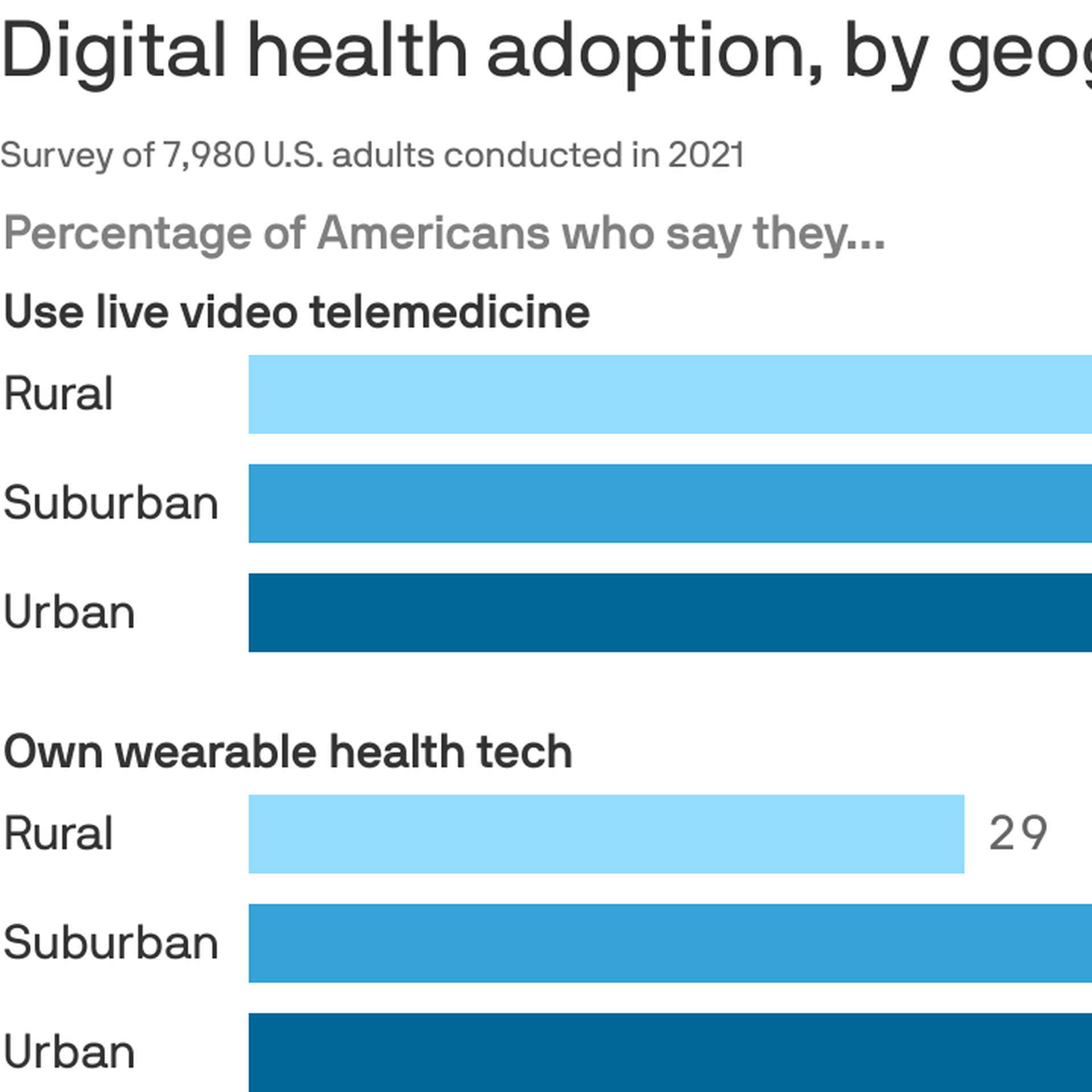 Bar chart showing digital health adoption discrepancies between urban and rural residents.