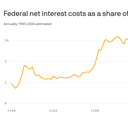 The budget deficit swells, while the cost of debt rises