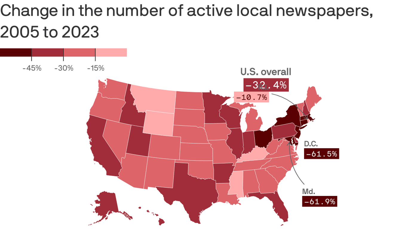 Minnesota lost 34% of its newspapers since 2005, study shows - Axios ...